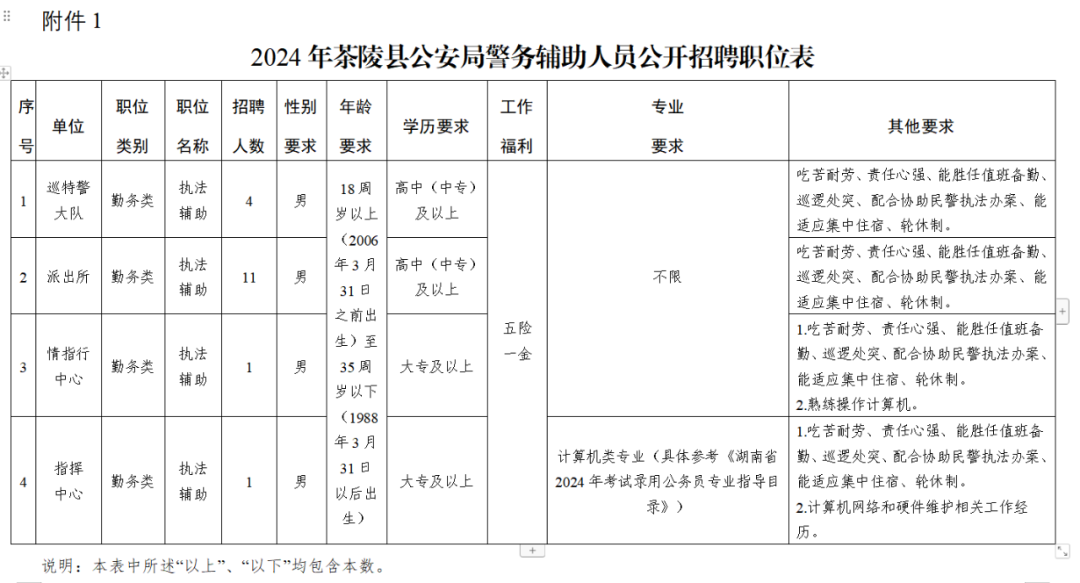2024年茶陵县公安局警务辅助人员招聘17名公告