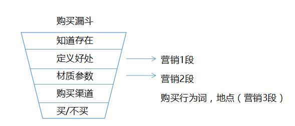 打造企业关键词库之前，4个漏斗模型完成关键词布局(图1)