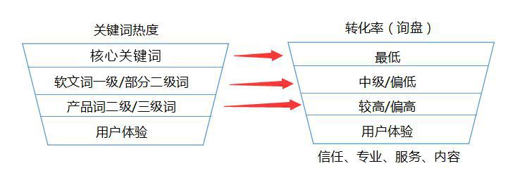打造企业关键词库之前，4个漏斗模型完成关键词布局(图3)
