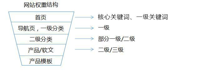 打造企业关键词库之前，4个漏斗模型完成关键词布局(图4)