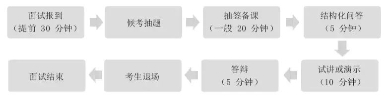 教师资格证结构化面试技巧套路_结构化面试套路化的对策建议_套路面试官