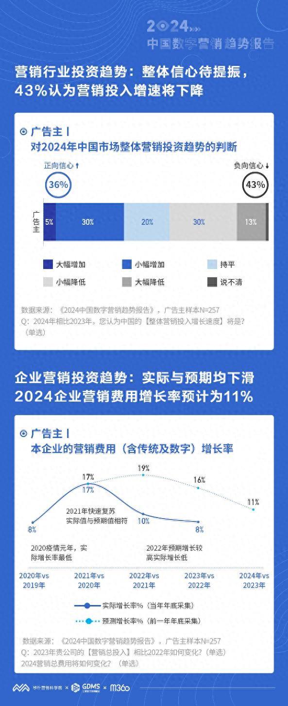 2024年中国市场营销投资信心整体不足，企业整体营销投入减少(图1)