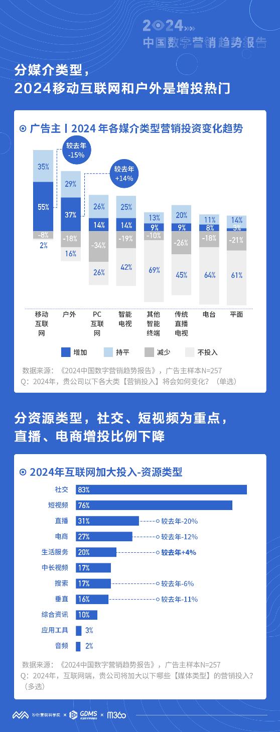 2024年中国市场营销投资信心整体不足，企业整体营销投入减少(图5)