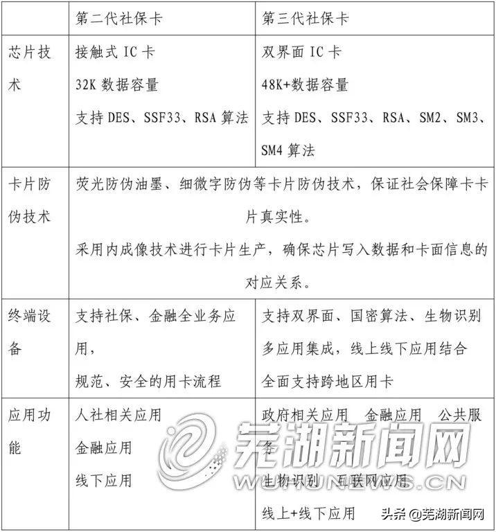 芜湖社保卡发卡进度查询_芜湖社保卡办理进度查询_芜湖社保卡怎么查询