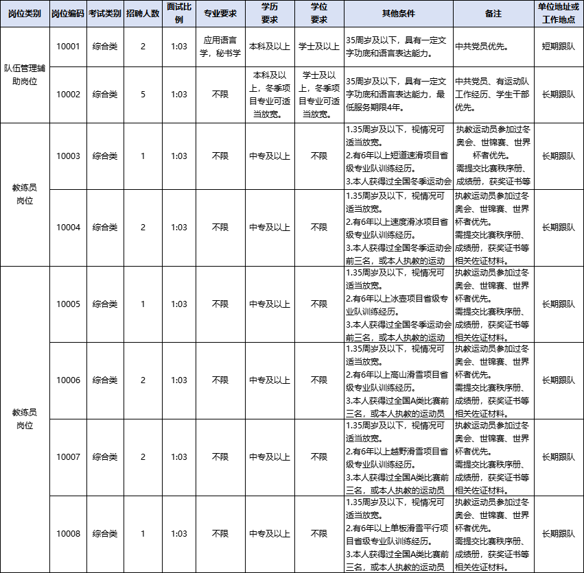 河北省体育局冬季运动中心2024年公开招聘派遣制工作人员公告