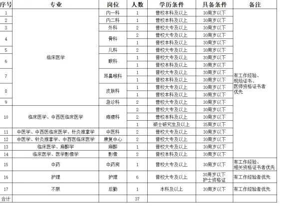 淮南市第二人民医院公开招聘工作人员公告（37人）