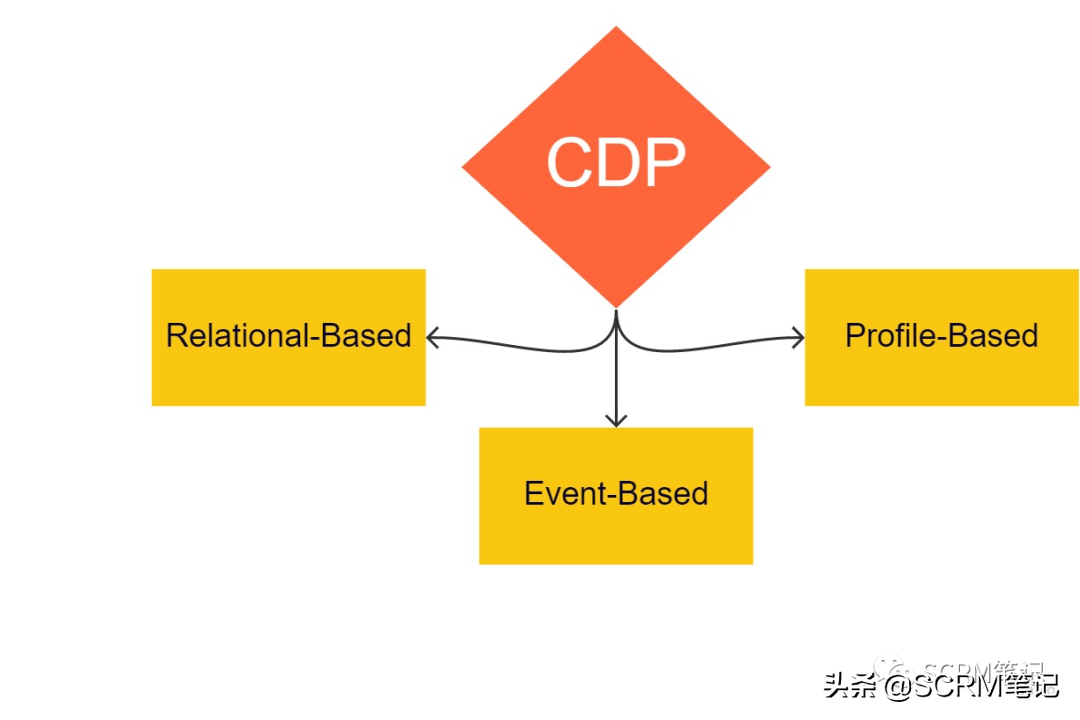 CDPvs.CRM、客户数据管理平台的区别非常重要