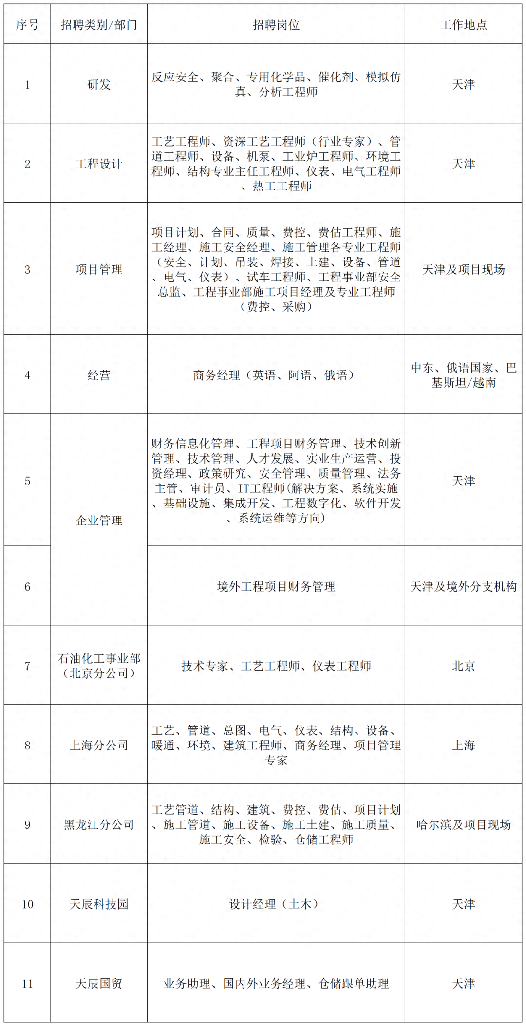 【社招】中国化学工程集团有限公司所属企业招聘公告