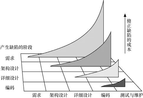 软件测试方法和技术课后题答案_软件测试方法与技术答案_软件测试方法和技术 第三版 朱少民