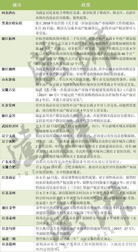 20余城出台楼市新政直指放开或调整限购及限售政策