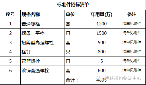 安徽鸿路钢结构（集团）股份有限公司标准件招标公告