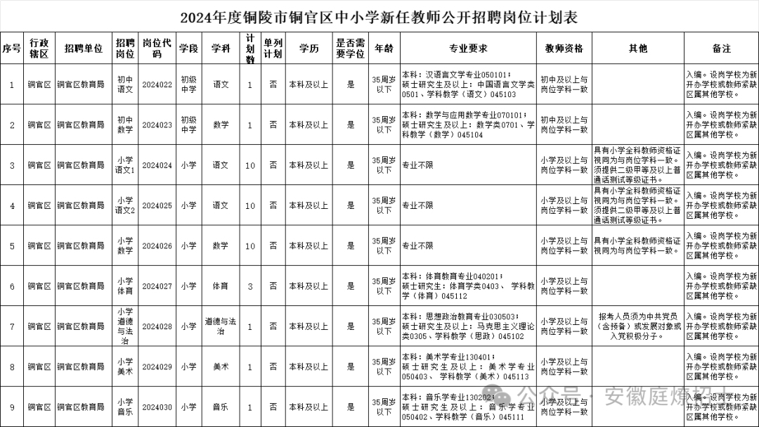 【学校】招38人！2024年度铜陵市铜官区中小学新任教师公开