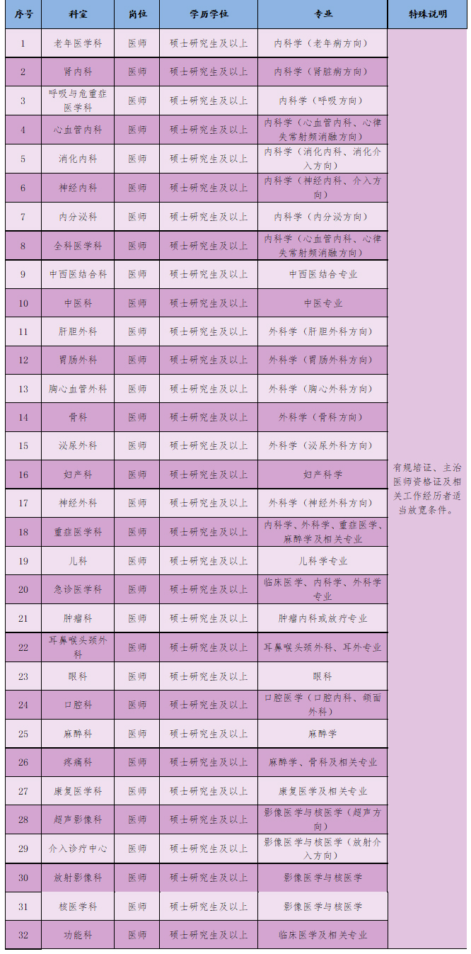 87人！和济医院公开招聘