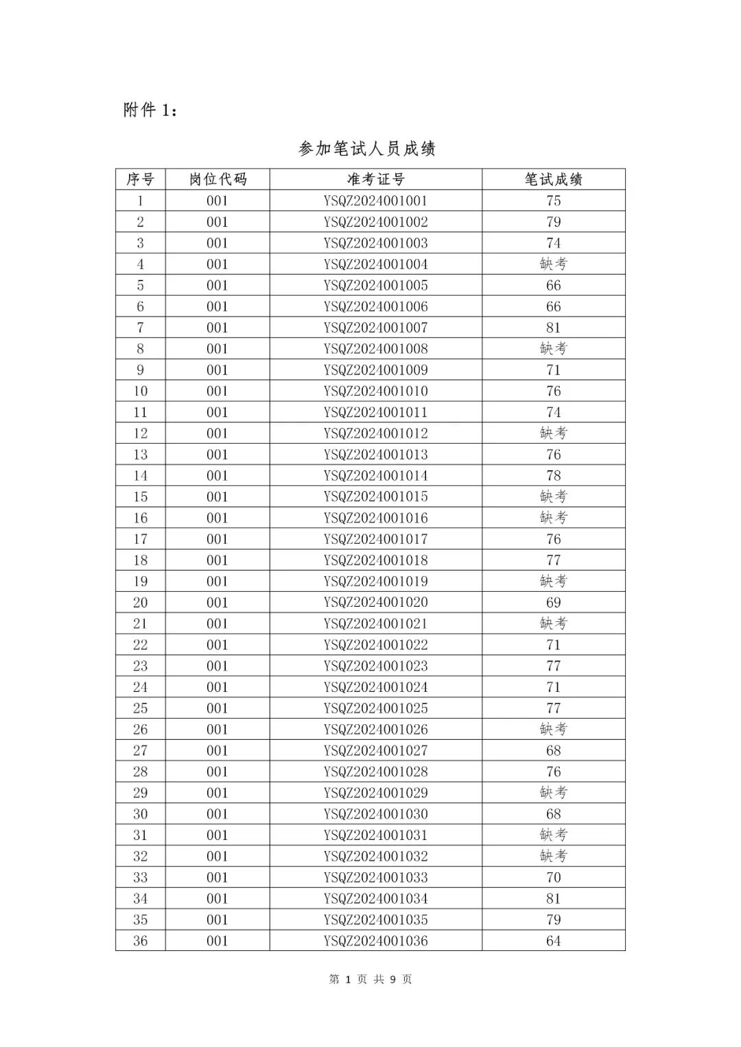 马鞍山市雨山区区直部门2024年上半年公开招聘派遣制工作人员 笔试成绩及进入面试