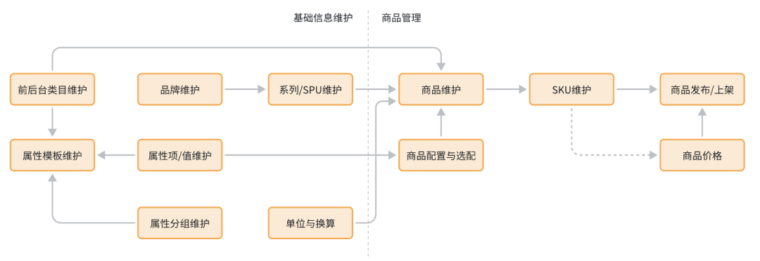 商品中心的业务流程、系统功能和ER模型的区别(图2)