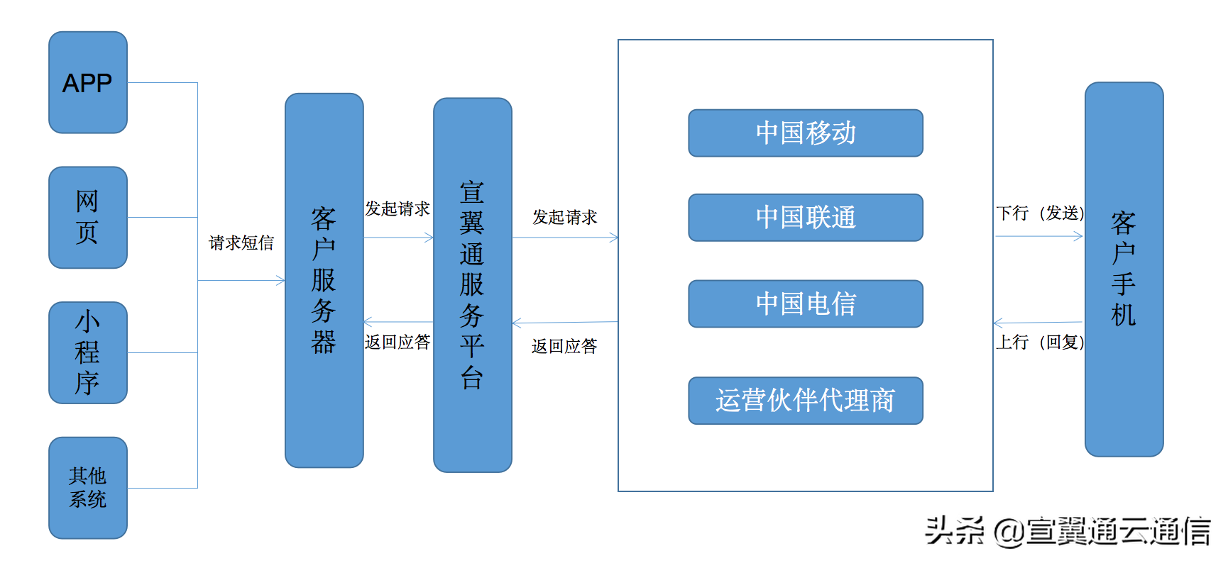 群发短信免费软件哪个好_免费手机短信群发软件_群发短信软件 免费