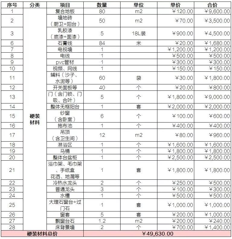 装修材料费用预算清单_清单预算装修费用材料怎么做账_清单预算装修费用材料怎么写