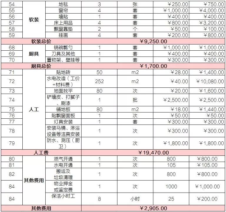 装修材料费用预算清单_清单预算装修费用材料怎么写_清单预算装修费用材料怎么做账