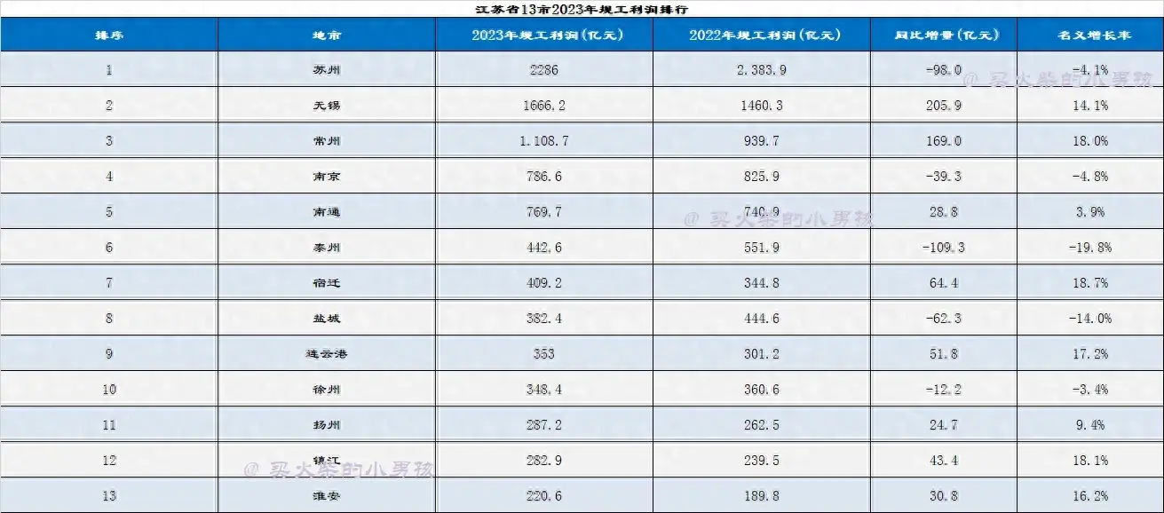 江苏省13市盐城市表现2023年规模以上工业企业利润状况