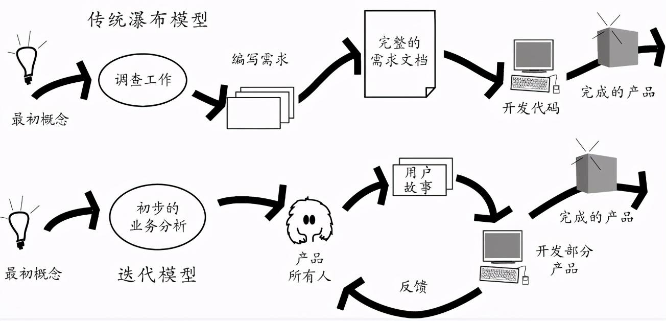 敏捷软件过程_软件项目管理与敏捷方法_敏捷软件开发方法包括