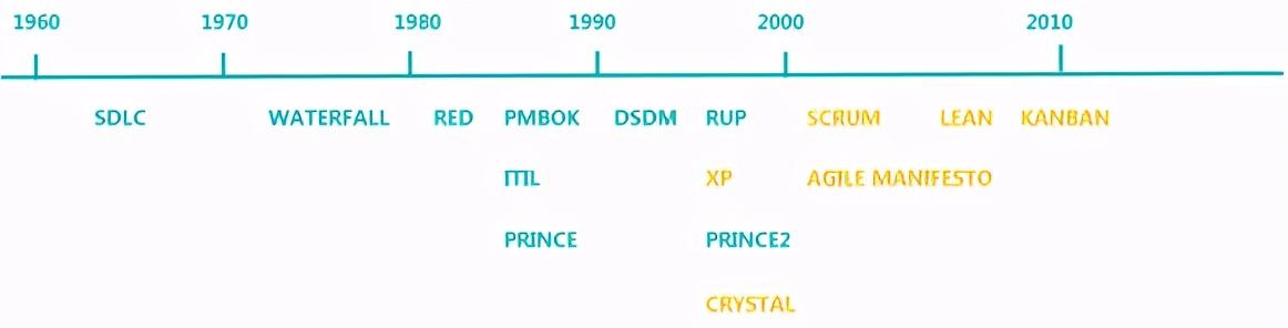 敏捷软件开发方法包括_软件项目管理与敏捷方法_敏捷软件过程