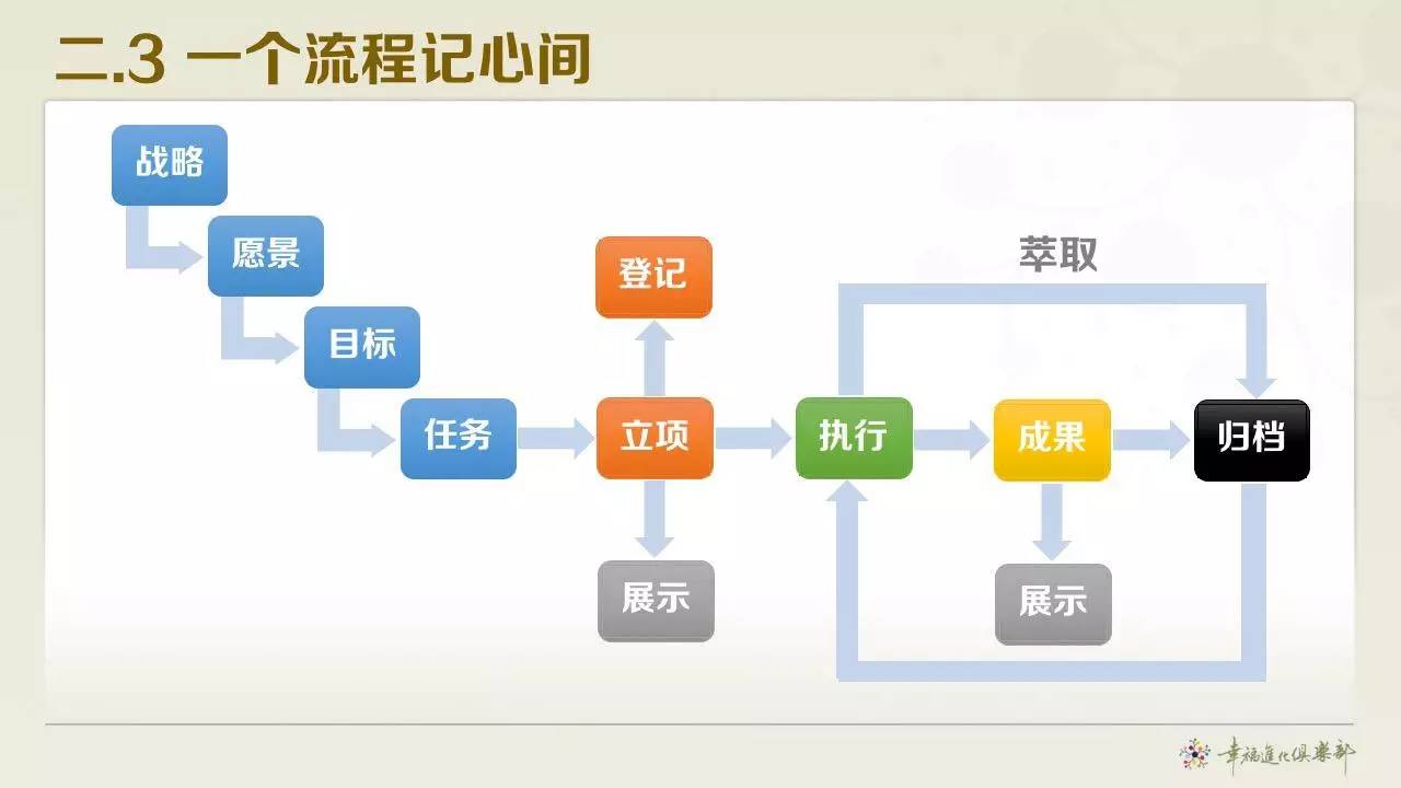 软件项目管理与敏捷方法_敏捷管理软件系统_敏捷软件过程