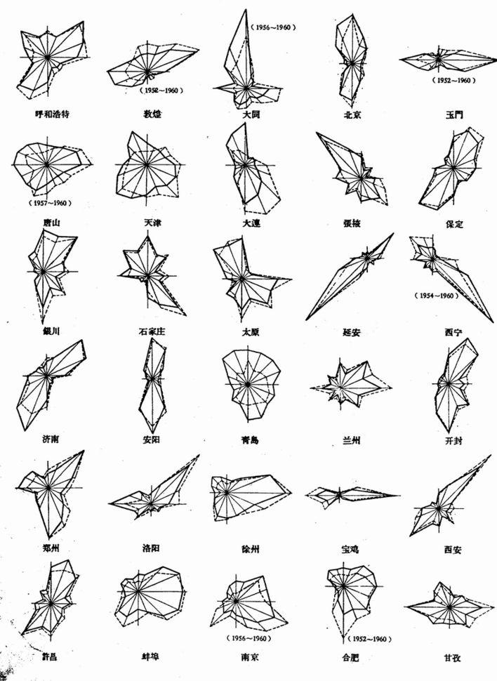 风向玫瑰图软件_风向玫瑰图制作方法_风向玫瑰图的画法