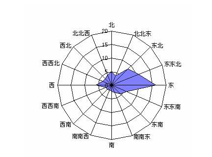 风向玫瑰图软件_风向玫瑰图的画法_风向玫瑰图制作方法