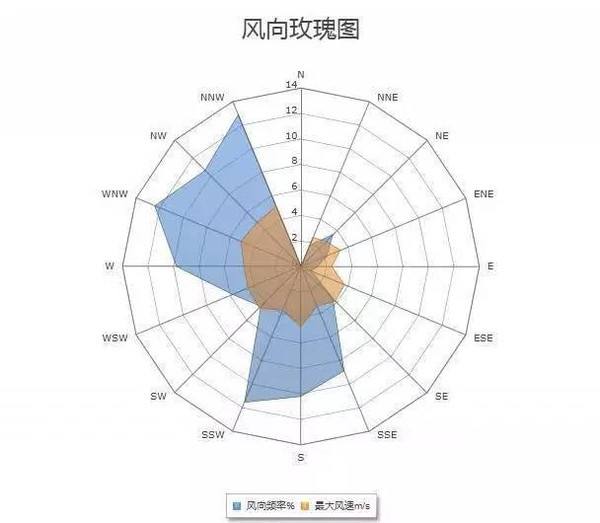 风向玫瑰图制作方法_风向玫瑰图软件_风向玫瑰图的画法