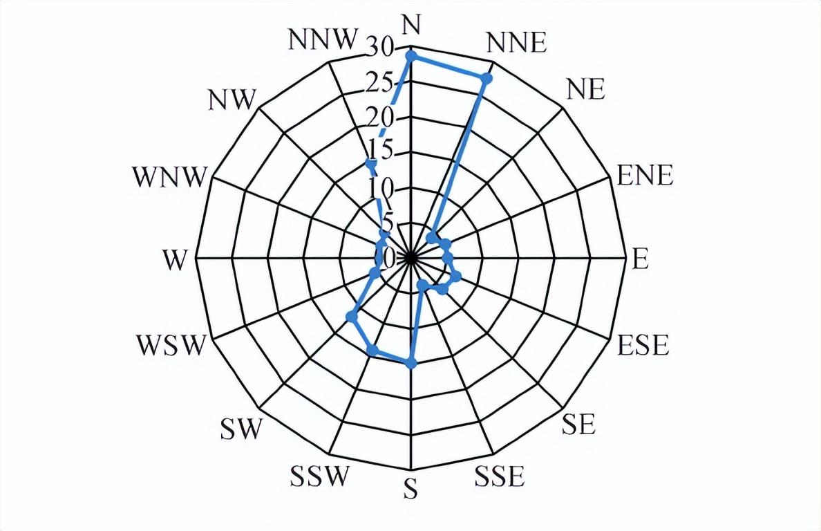 风向玫瑰图软件_风向玫瑰图数据怎么写_风向玫瑰图用什么软件画