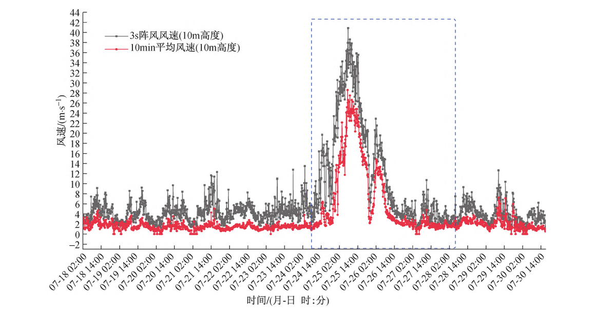 风向玫瑰图软件_风向玫瑰图用什么软件画_风向玫瑰图数据怎么写