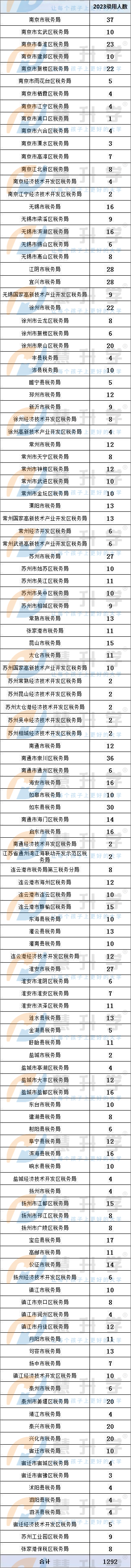 江苏省税务局拟录用公务员261万人，实际参考225万人