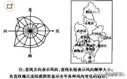 风向玫瑰图的画法_风向玫瑰图软件_风向玫瑰图风向