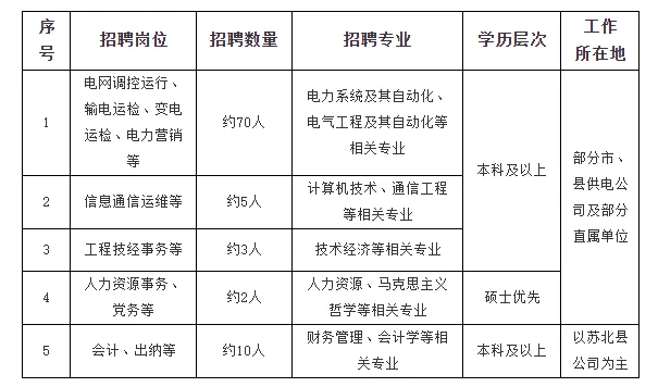 国网江苏省电力有限公司2024年招聘公告（第二批）