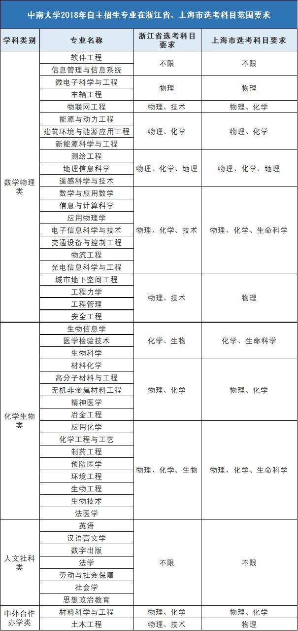 中南大学自主招生面试技巧_中南大学自主招生面试题_中南大学面试自我介绍