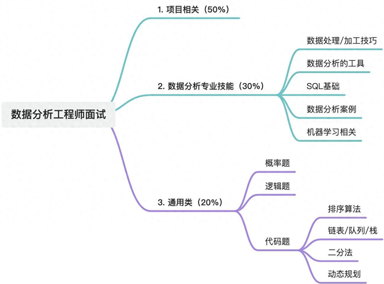 锦上添花的面试技巧，你get到了吗？