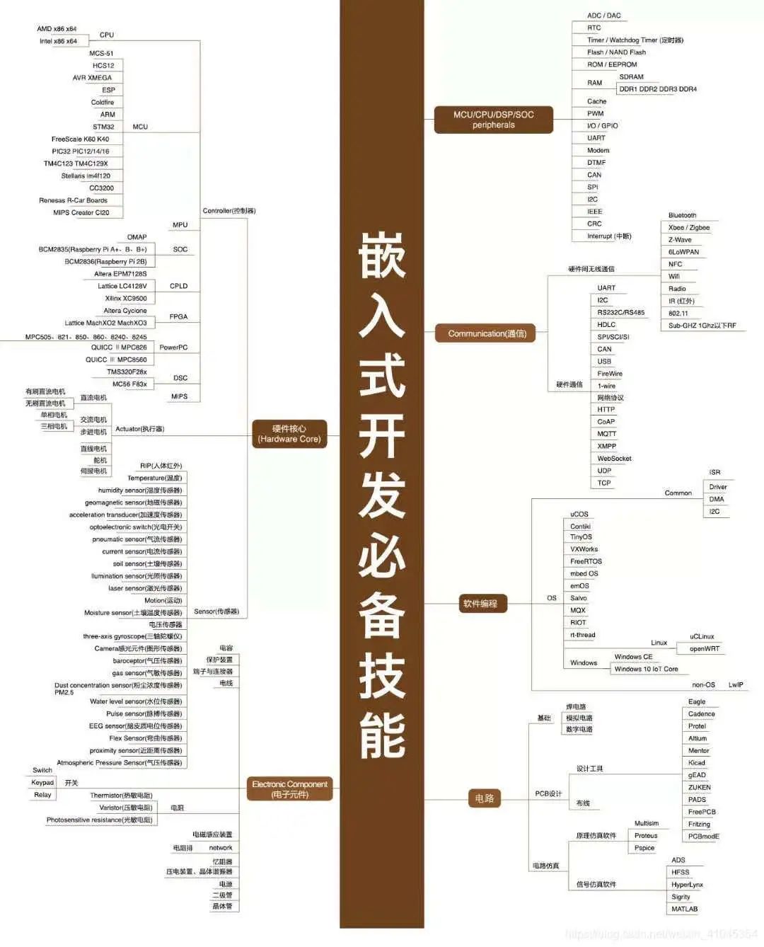 嵌入式软件自学_嵌入式系统软件教程_嵌入式软件课程