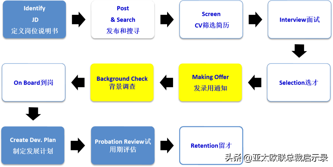 招聘面试高级技巧有哪些_高级招聘与面试技巧_招聘面试高级技巧视频