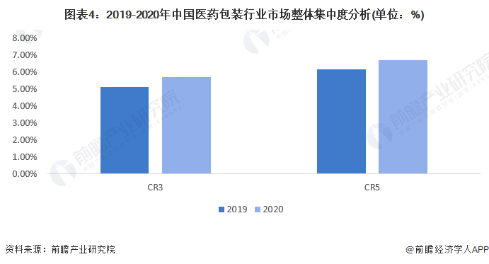 图表4：2019-2020年中国医药包装行业市场整体集中度分析(单位：%)