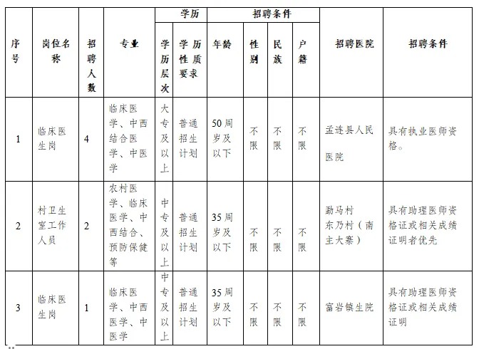 孟连县紧密型医共体2024年第二次公开招聘编外合同制人员