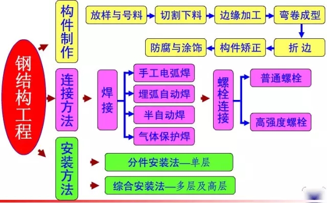 油漆钢工艺施工结构图片_钢结构油漆施工工艺_钢结构油漆工艺的施工工序