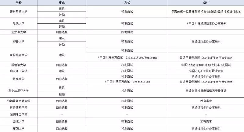 美国学校面试_美国大学面试技巧_美国大学面试