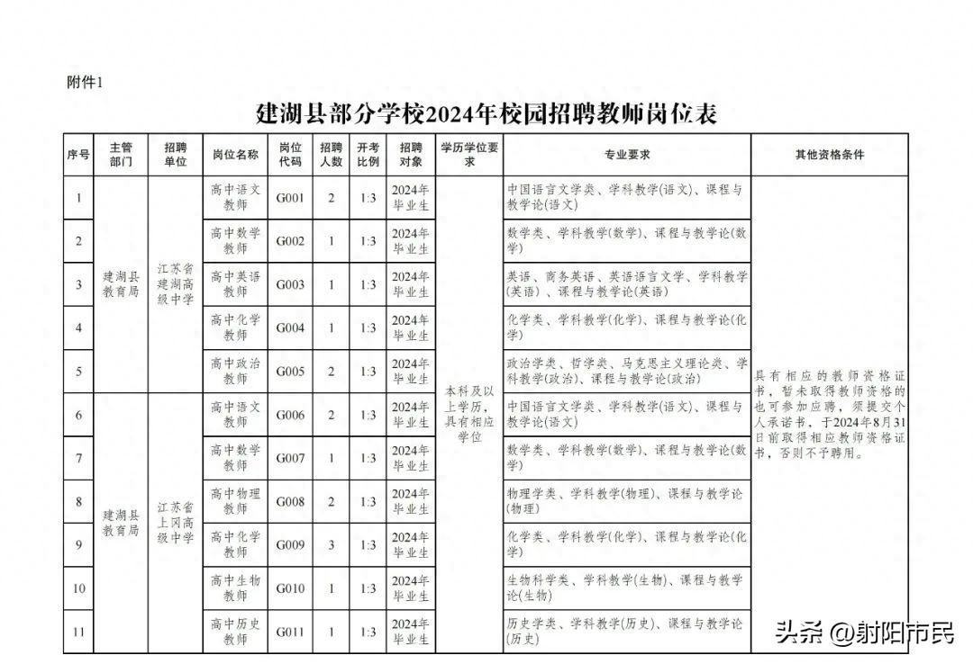 江苏建湖县部分学校决定赴高校招聘教师105名公告