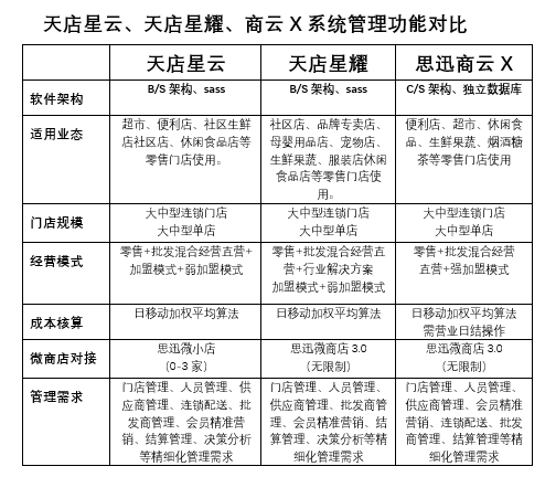 思迅天店标准版怎么操作_思迅天店软件教程_思迅天店零售手机版