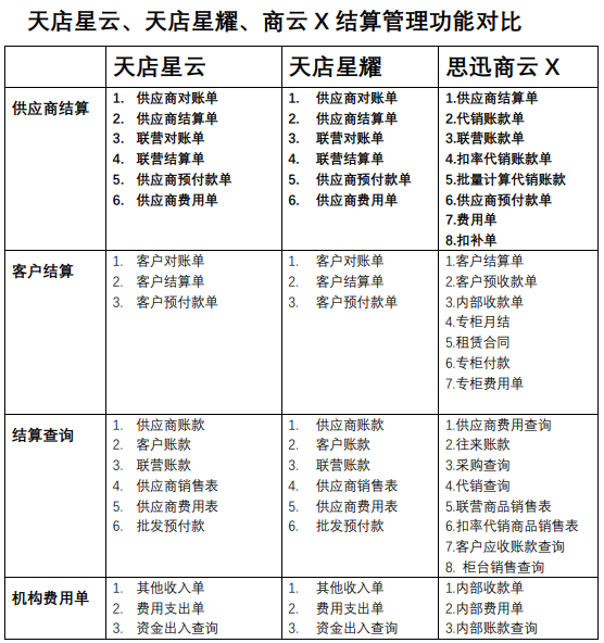 思迅天店标准版怎么操作_思迅天店零售手机版_思迅天店软件教程