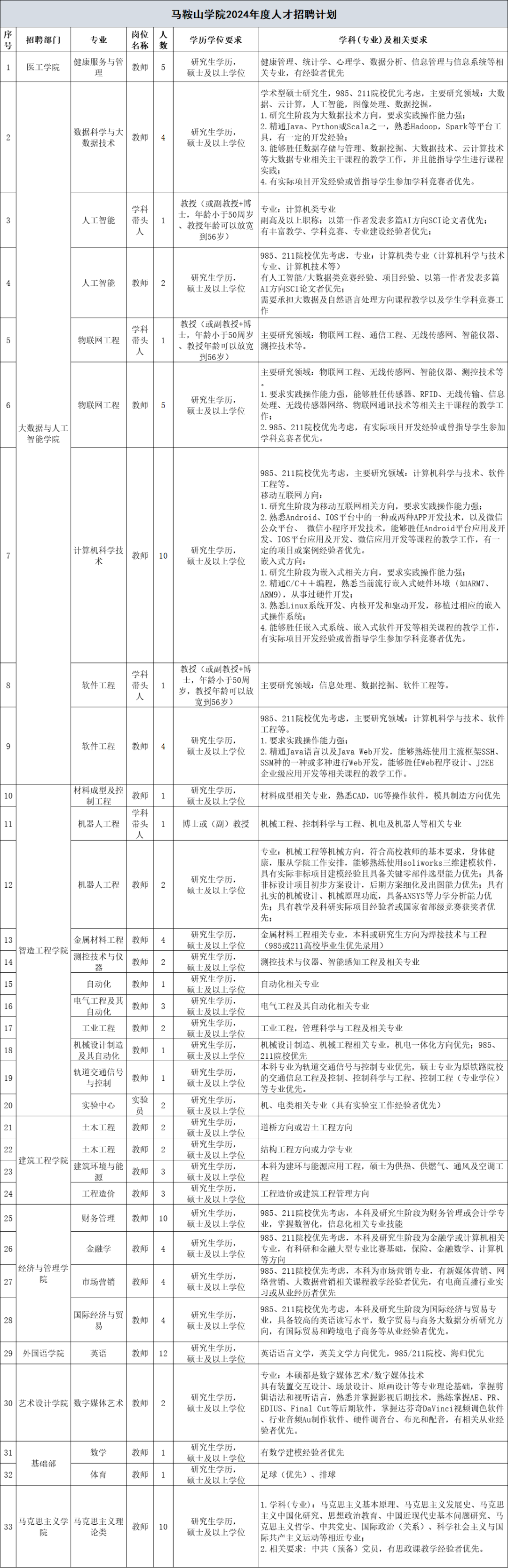 马鞍山学院2024年度人才招聘计划人才引进政策及福利待遇