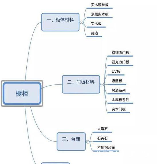 装修种材料有甲醛吗_装修材料有哪几种_装修种材料有哪些种类