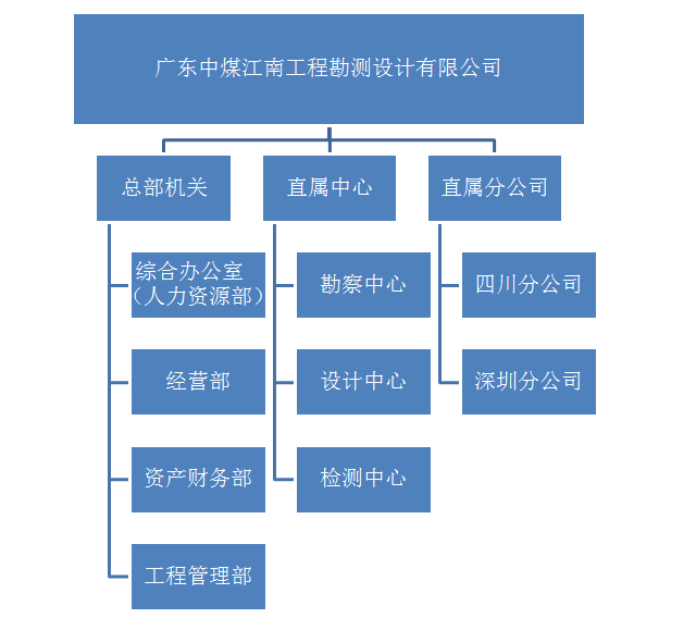 中煤江南建设集团工程招聘信息，好机会，15种岗位