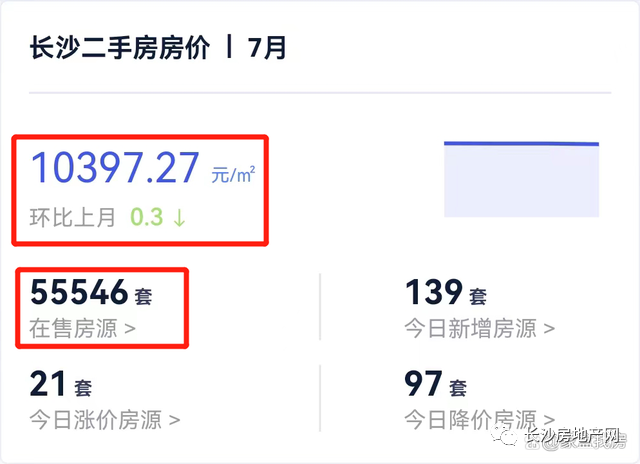 2022年7月长沙二手房挂牌均价走势及挂牌量信息
