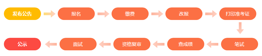 2016年公益性岗位考试流程及考试内容